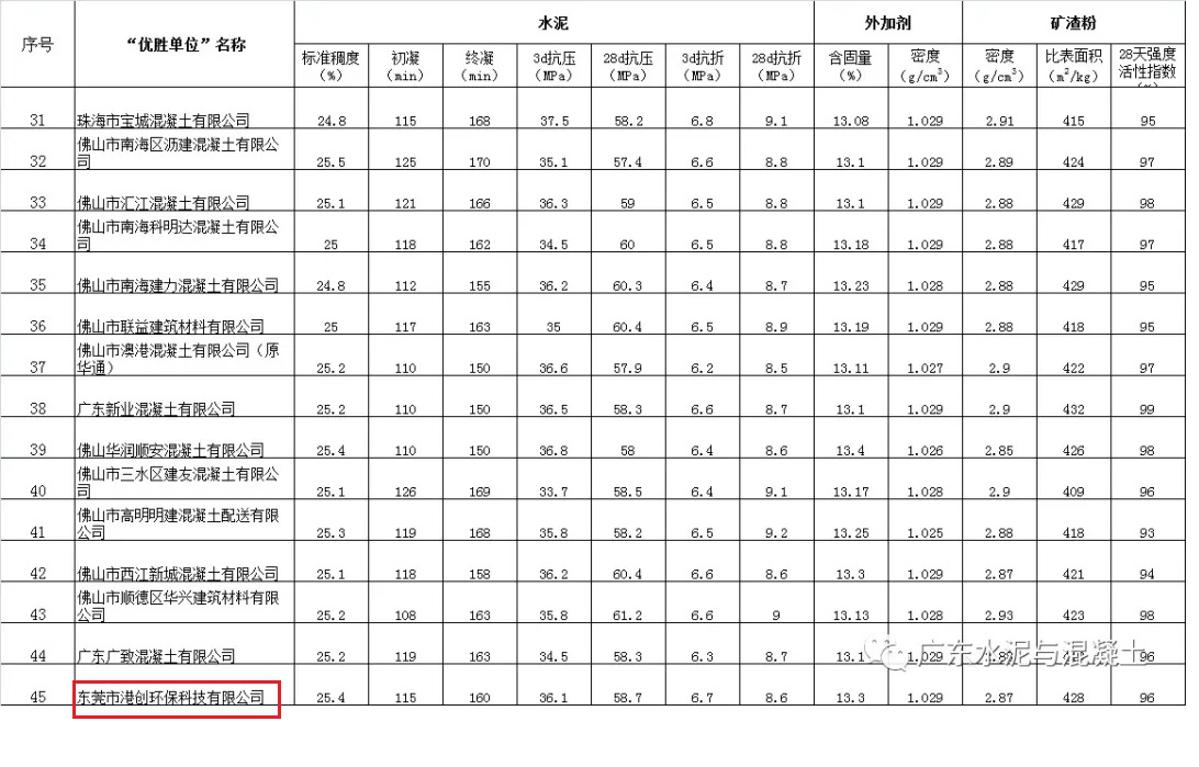 東莞環(huán)?？萍脊驹?020年廣東省“紅墻杯”預(yù)拌混凝土（砂漿）行業(yè)檢驗(yàn)?zāi)芰Υ髮?duì)比活動(dòng)中獲“優(yōu)勝單位”榮譽(yù)稱(chēng)號(hào)