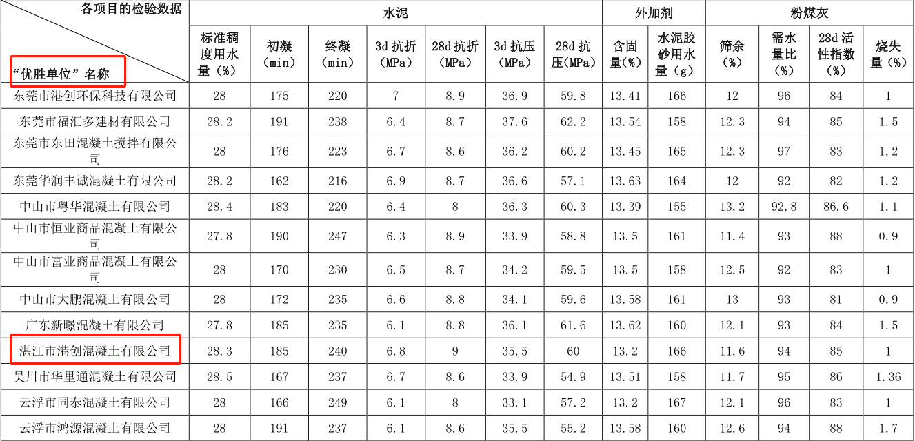 湛江港創(chuàng)公司連續(xù)三年榮獲預(yù)拌混凝土檢驗大對比“優(yōu)勝單位”稱號